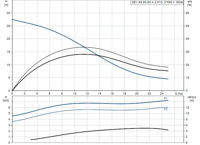Diagramm eines Pumpenkennfeldes mit Leistungs- und Effizienzkurven für eine Tauchmotorpumpe der Marke Grundfos, dargestellt in Bezug auf Förderhöhe und Durchflussrate.